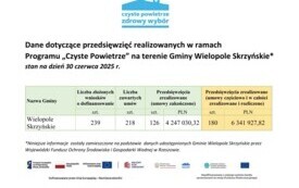Galeria aktualności Dane dotyczące przedsięwzięć realizowanych w ramach Programu &bdquo;Czyste Powietrze&rdquo; na terenie Gminy Wielopole Skrzyńskie * stan na dzień 30 CZERWCA 2025 r. 1