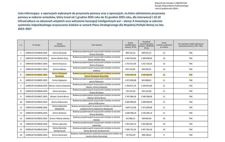 Dofinansowanie na budowę 47 oczyszczalni ścieków w Gminie Wielopole Skrzyńskie