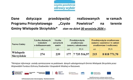 Zdjęcie do Dane dotyczące przedsięwzięć realizowanych w ramach Programu Priorytetowego &bdquo;Czyste Powietrze&rdquo; na terenie Gminy Wielopole Skrzyńskie - stan na dzień 30 września 2026 r.